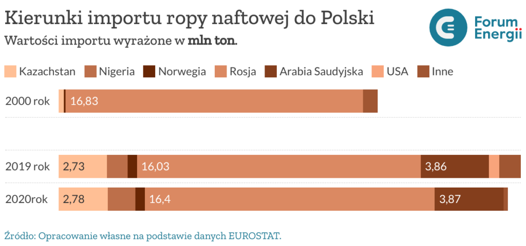 kierunki-importu-ropy-naftowej-do-polski