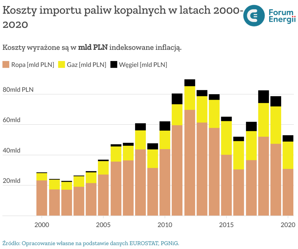 koszty-importu-paliw-kopalnych-w-latach-2000-2020